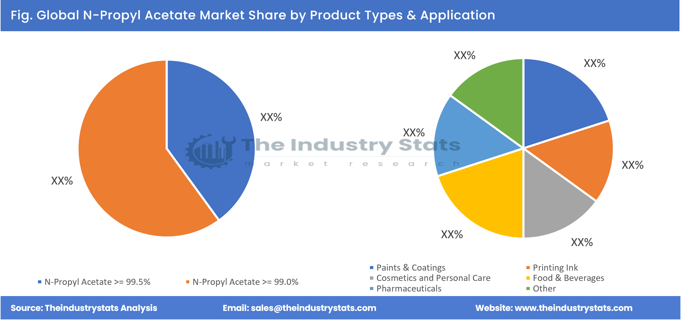 N-Propyl Acetate Share by Product Types & Application